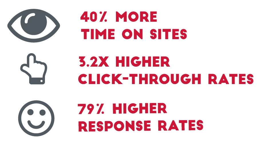 IP Targeting Users<br />
79% Higher Response Rates<br />
3.2x Higher Click-Through Rates<br />
40% more time on sites